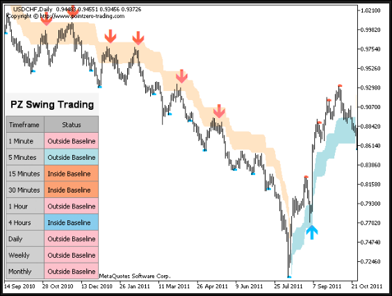 pz day trading indicator free